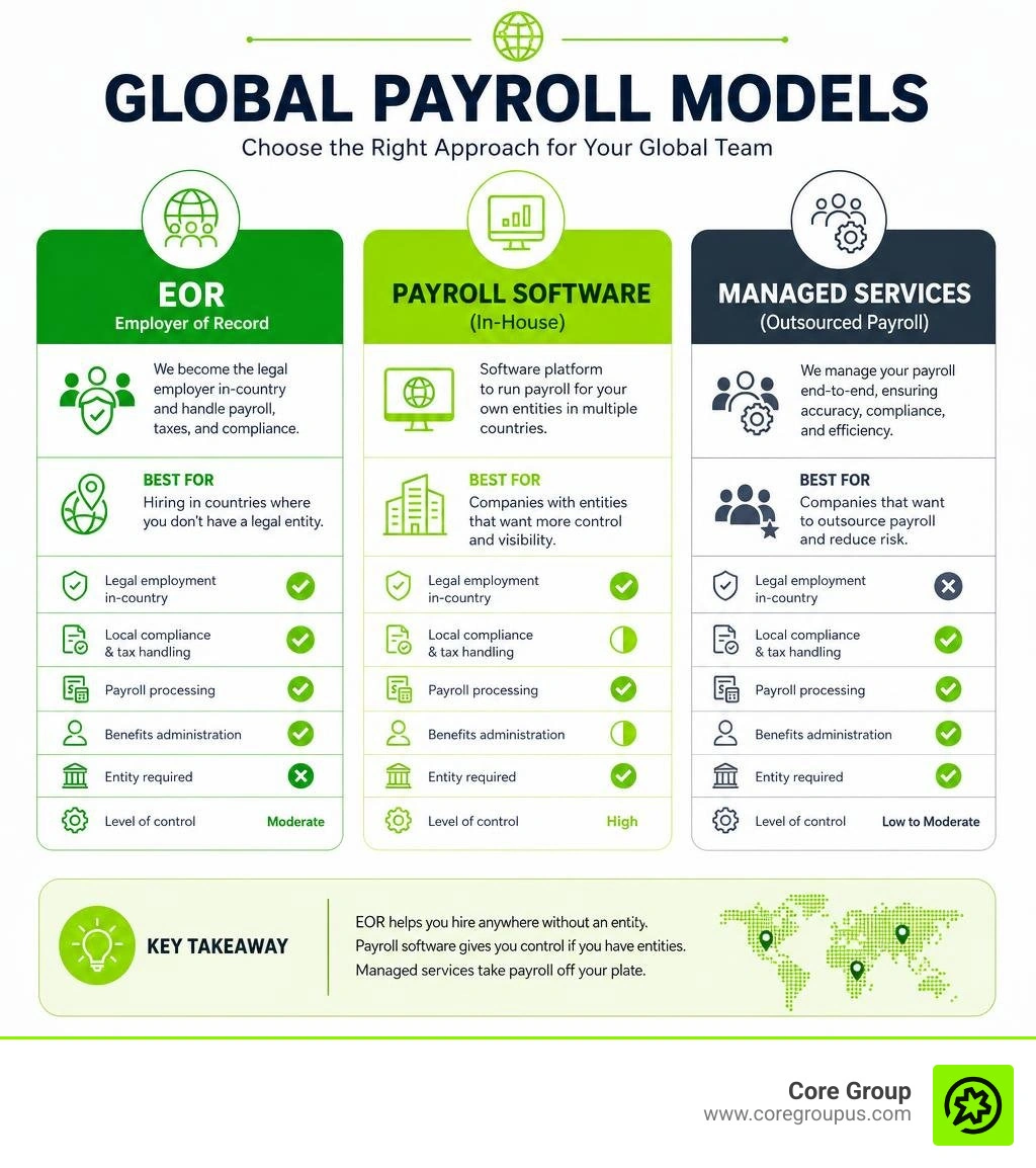 comparison of global payroll models including EOR, payroll software, and managed services infographic comparison of global payroll models including EOR, payroll software, and managed services infographic