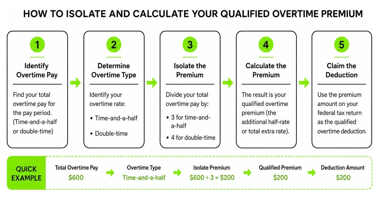 Process diagram showing how to isolate and calculate your qualified overtime premium