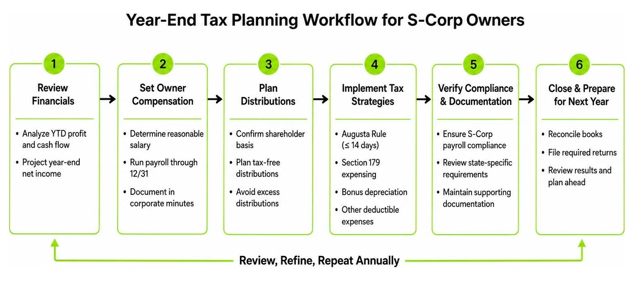 Diagram showing the year-end tax planning workflow for S-Corp owners