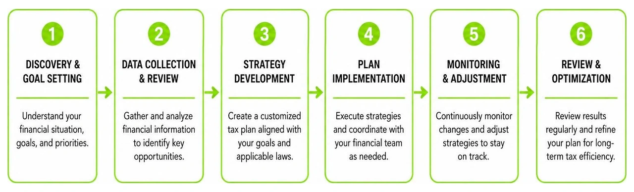 The tax planning process flow diagram The tax planning process flow diagram