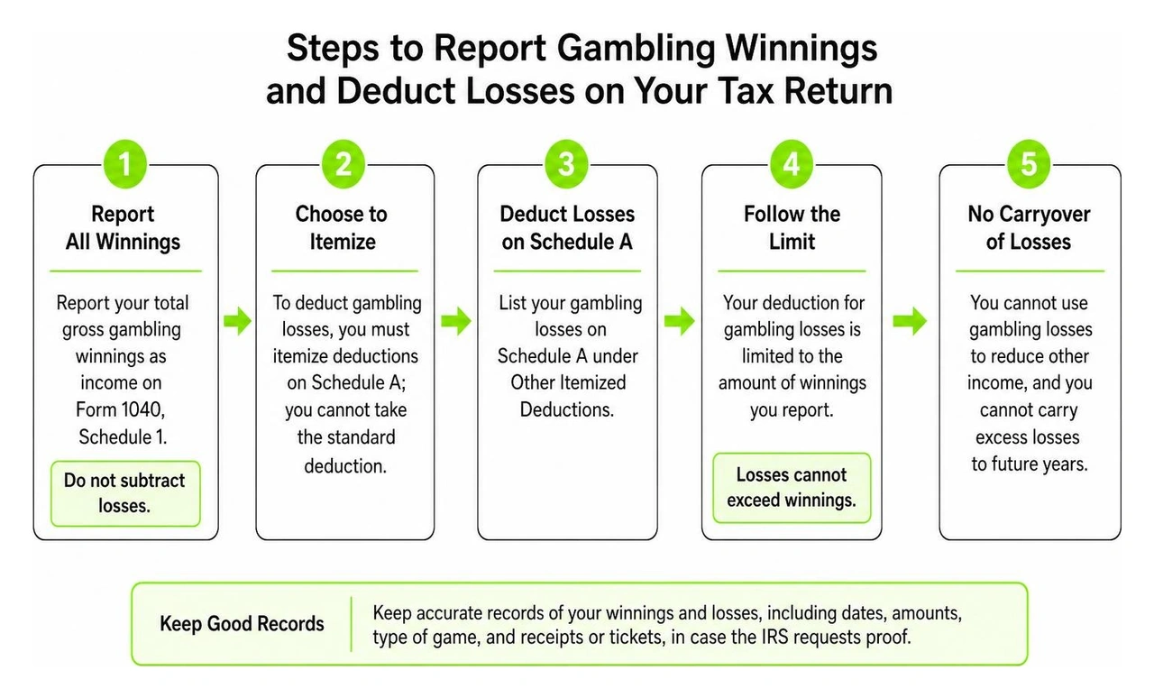Diagram of the steps to report gambling winnings and deduct losses on a tax return Diagram of the steps to report gambling winnings and deduct losses on a tax return