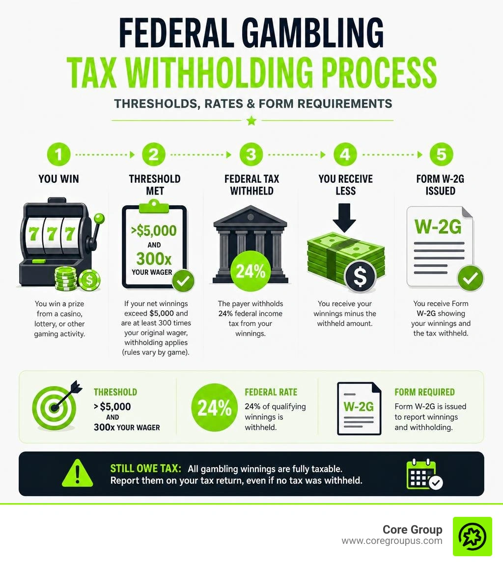 Federal gambling tax withholding process showing thresholds, rates, and form requirements infographic Federal gambling tax withholding process showing thresholds, rates, and form requirements infographic