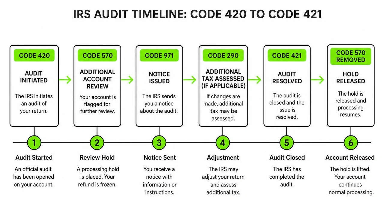 Diagram showing the timeline of an IRS audit from code 420 initiation to code 421 resolution Diagram showing the timeline of an IRS audit from code 420 initiation to code 421 resolution