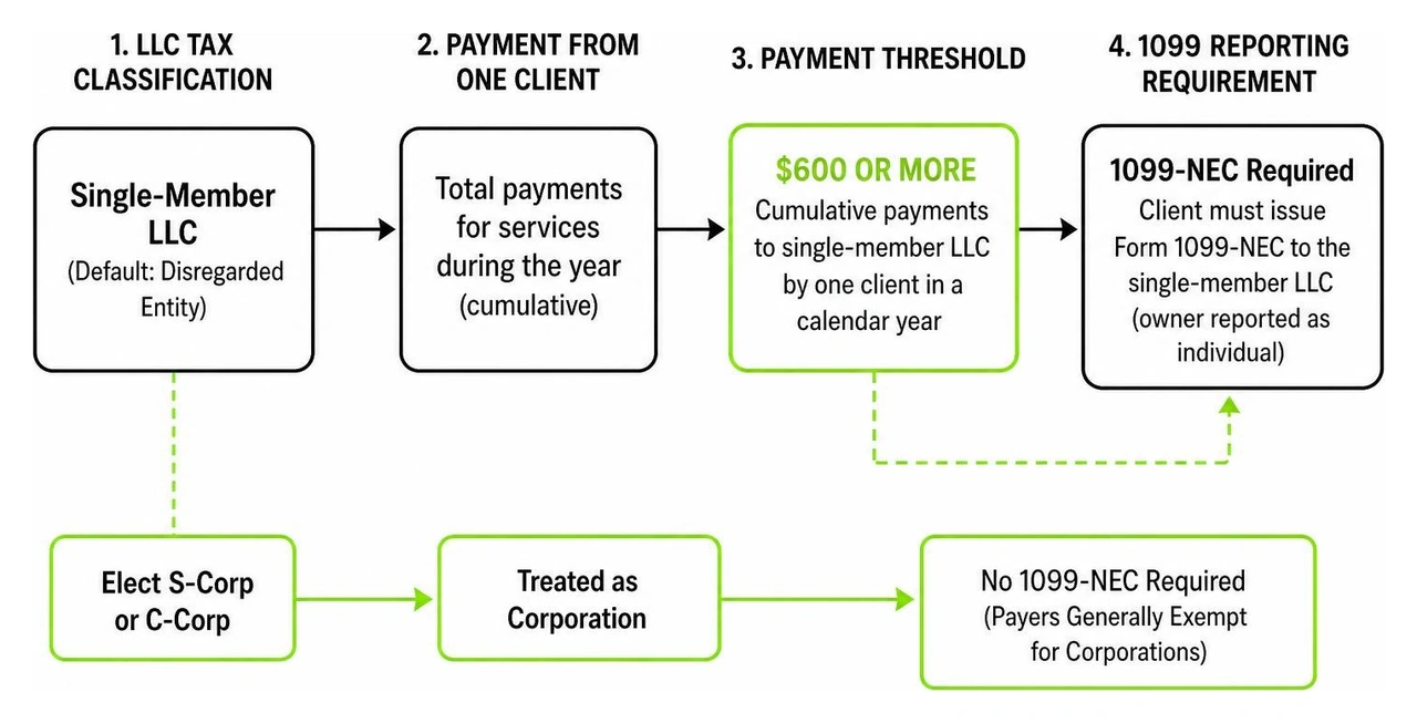 Diagram of the $600 cumulative payment threshold triggering 1099 requirements Diagram of the $600 cumulative payment threshold triggering 1099 requirements