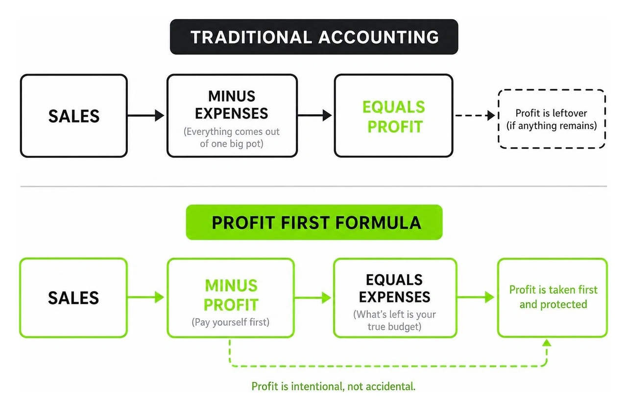 Comparison of traditional accounting versus the Profit First formula Comparison of traditional accounting versus the Profit First formula