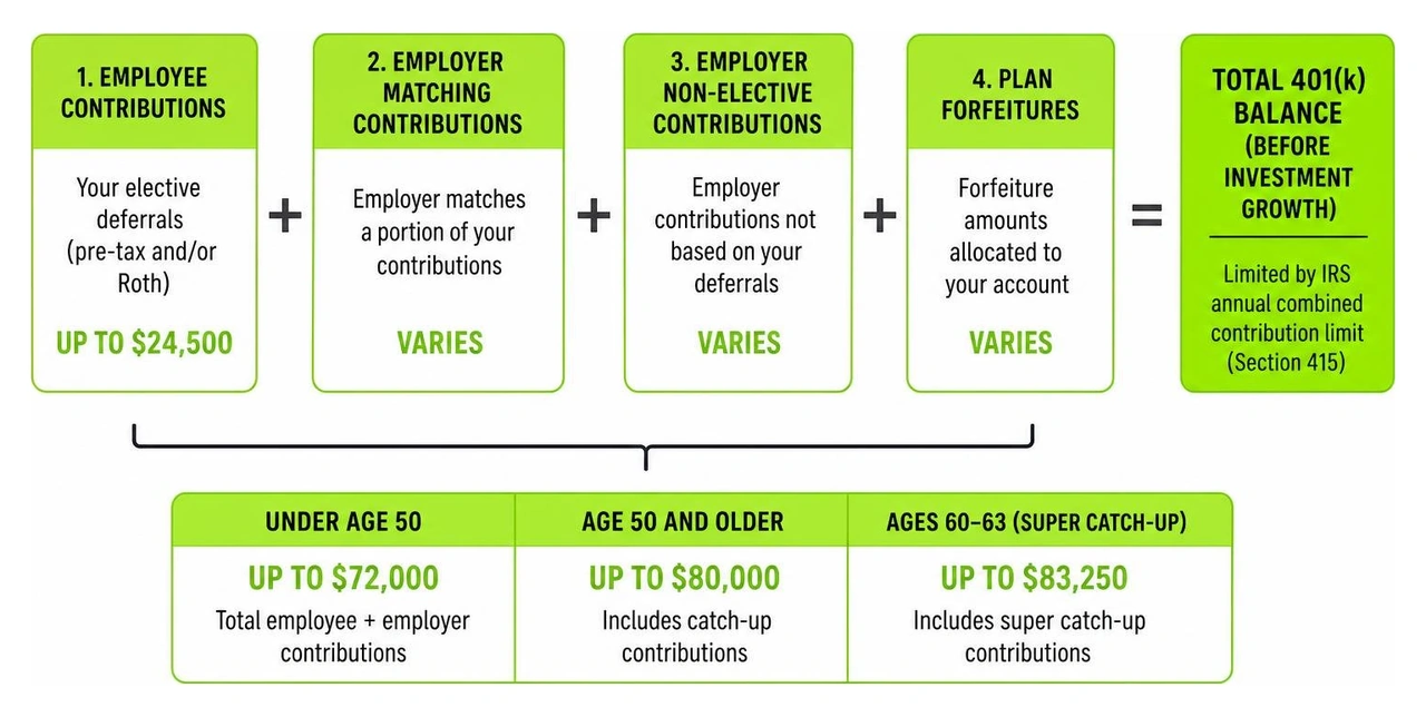 Diagram of how employee contributions and employer matching build the total 401k balance Diagram of how employee contributions and employer matching build the total 401k balance