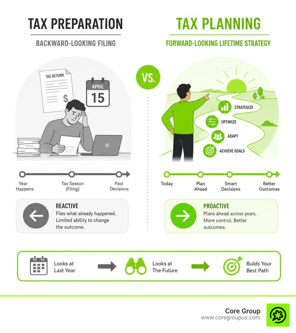 Infographic showing tax preparation as backward-looking filing vs tax planning as forward-looking lifetime strategy Infographic showing tax preparation as backward-looking filing vs tax planning as forward-looking lifetime strategy