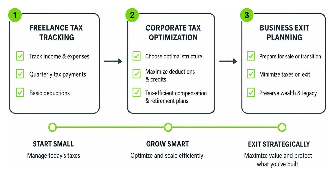 Diagram showing the transition from basic freelance tax tracking to corporate tax optimization and business exit planning Diagram showing the transition from basic freelance tax tracking to corporate tax optimization and business exit planning