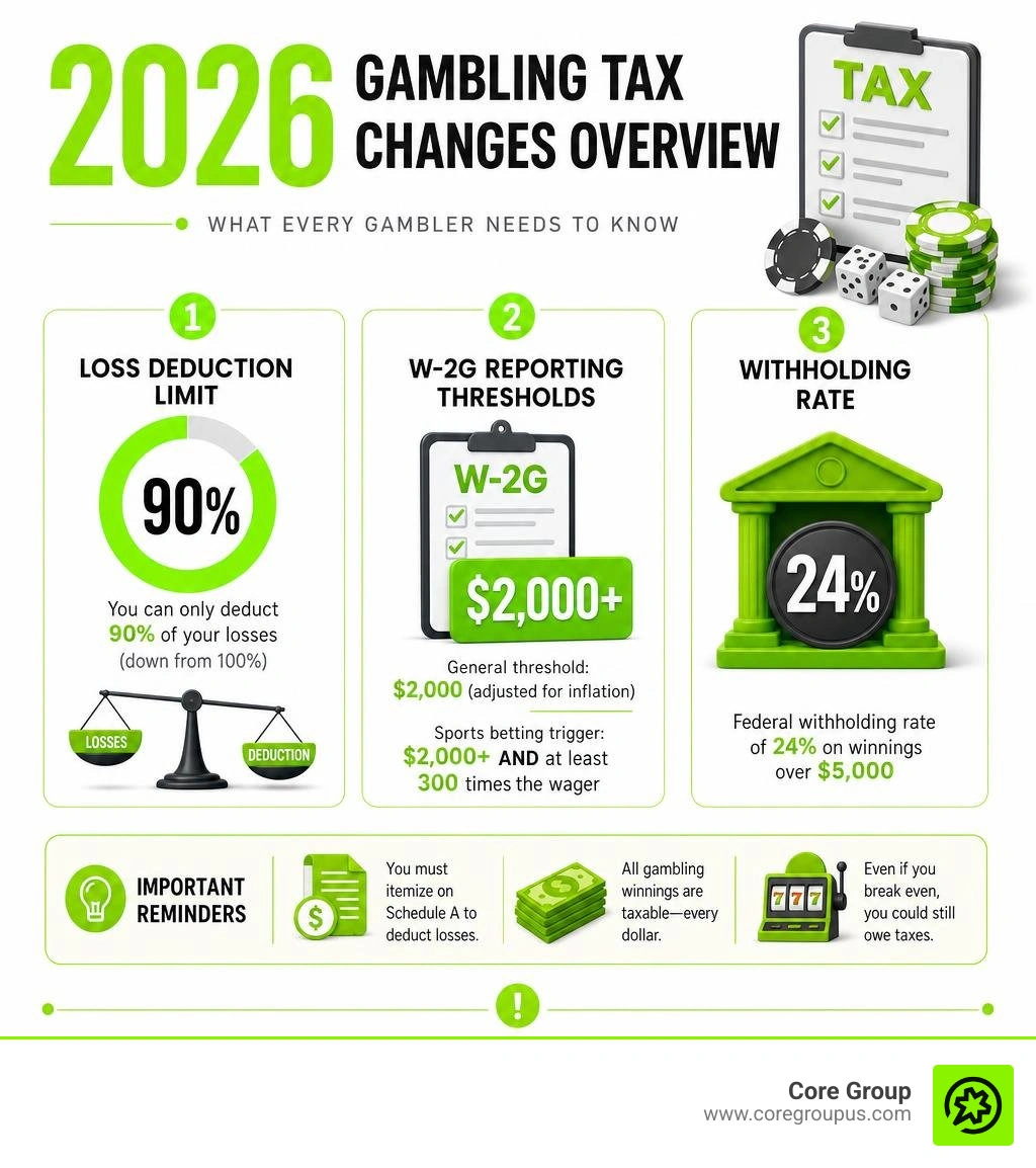 2026 gambling tax changes overview infographic with 90% cap, W-2G thresholds, and withholding rates infographic 2026 gambling tax changes overview infographic with 90% cap, W-2G thresholds, and withholding rates infographic