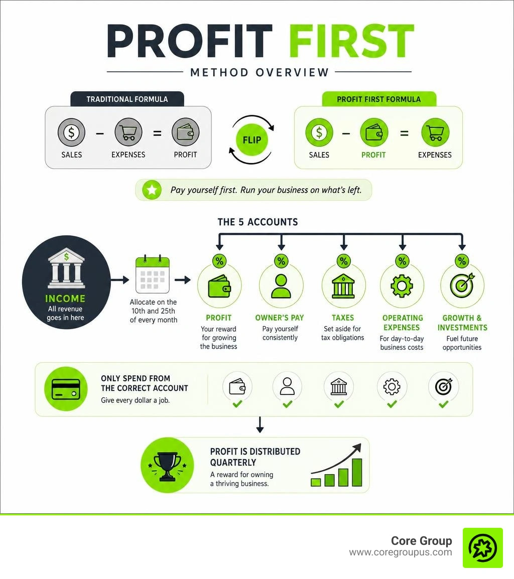 Profit First method overview showing formula, five accounts, and allocation flow infographic Profit First method overview showing formula, five accounts, and allocation flow infographic