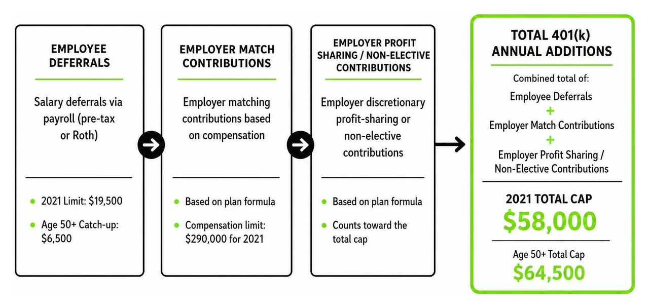Diagram showing how employee deferrals, employer matches, and profit sharing flow into the total 401k cap