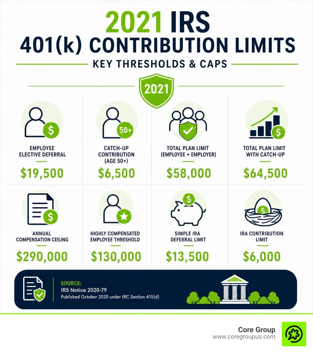 2021 IRS 401k contribution limits infographic showing all key thresholds and caps infographic