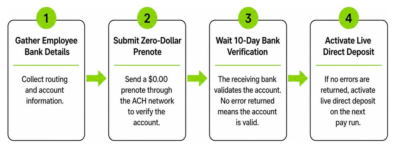 Step by step process showing how a zero dollar prenote transaction validates account information before live payment Step by step process showing how a zero dollar prenote transaction validates account information before live payment