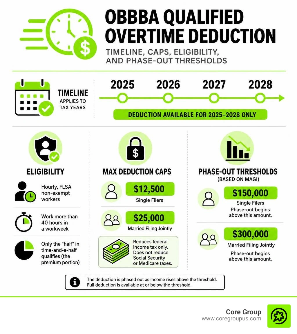 OBBBA qualified overtime deduction timeline, caps, eligibility, and phase-out thresholds infographic