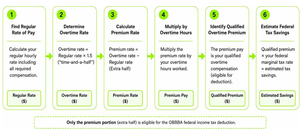 Step-by-step process of calculating qualified overtime premium pay