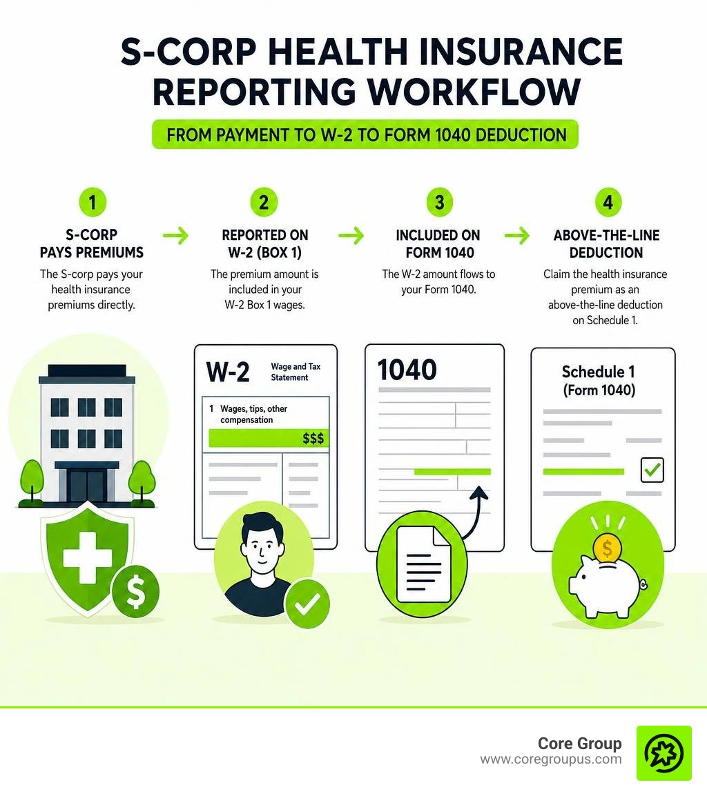 S-corp health insurance reporting workflow from payment to W-2 to Form 1040 deduction infographic S-corp health insurance reporting workflow from payment to W-2 to Form 1040 deduction infographic