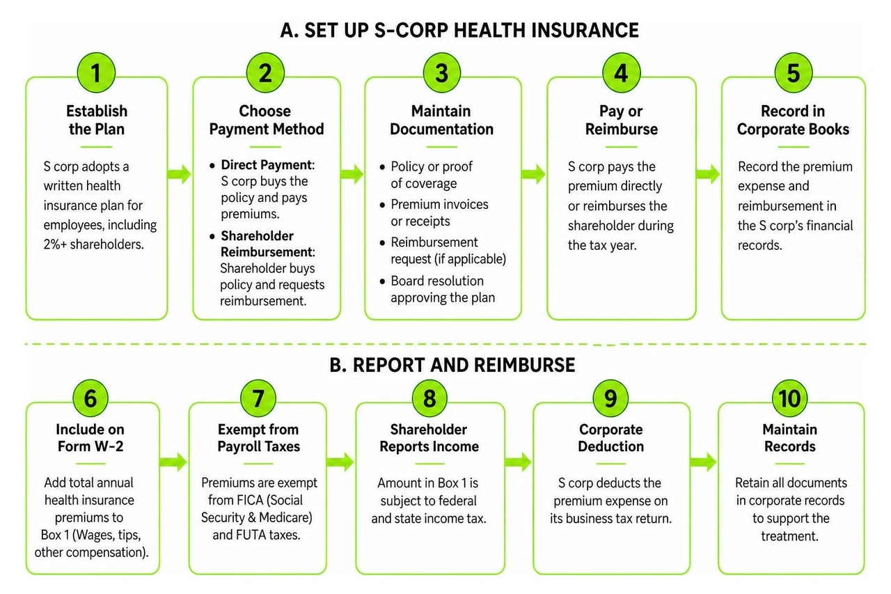 Step by step sequence for setting up and reimbursing S-corp health insurance Step by step sequence for setting up and reimbursing S-corp health insurance
