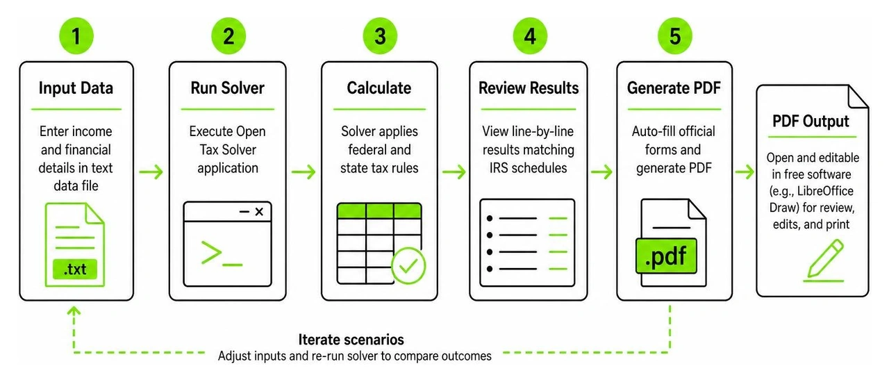 open-source tax solver execution process and PDF output flow
