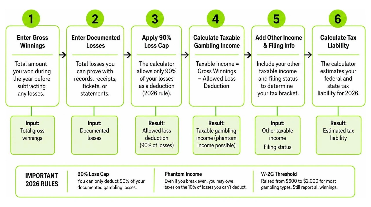 step-by-step process of calculating your 2026 gambling tax liability step-by-step process of calculating your 2026 gambling tax liability