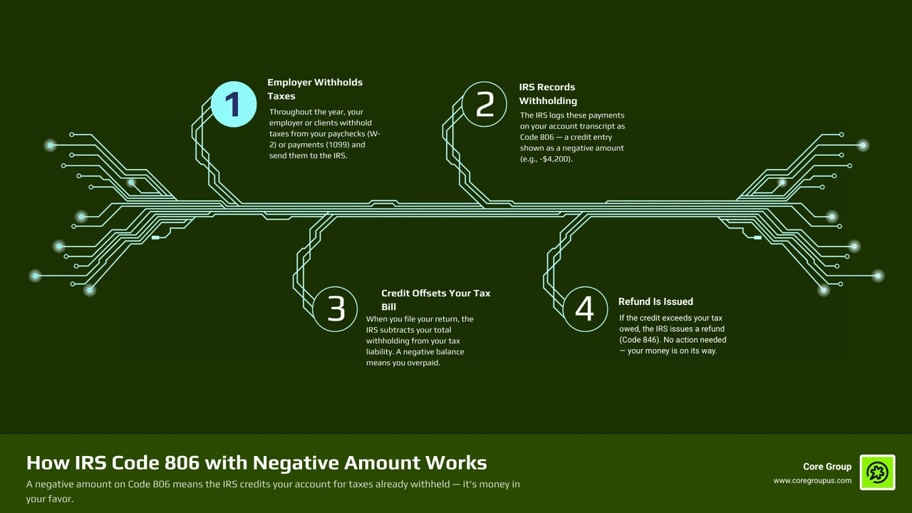 How IRS transcript credits like Code 806 reduce tax liability and generate a refund infographic