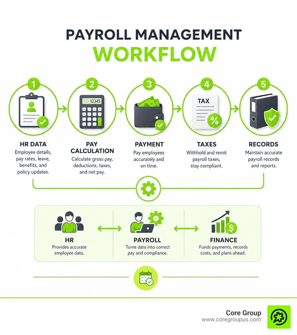 Payroll management workflow showing HR data pay calculation payment taxes and records infographic Payroll management workflow showing HR data pay calculation payment taxes and records infographic