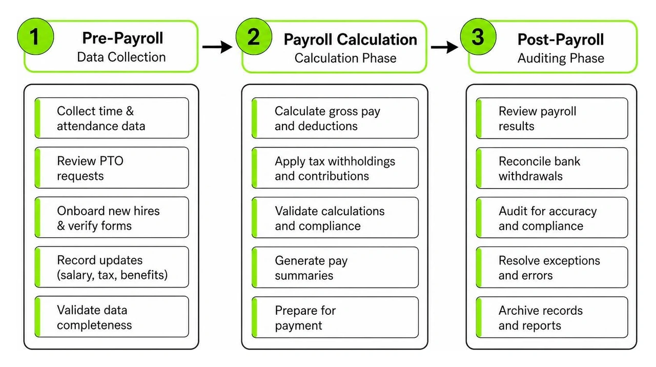 Process map showing pre-payroll collection calculation phase and post-payroll auditing Process map showing pre-payroll collection calculation phase and post-payroll auditing
