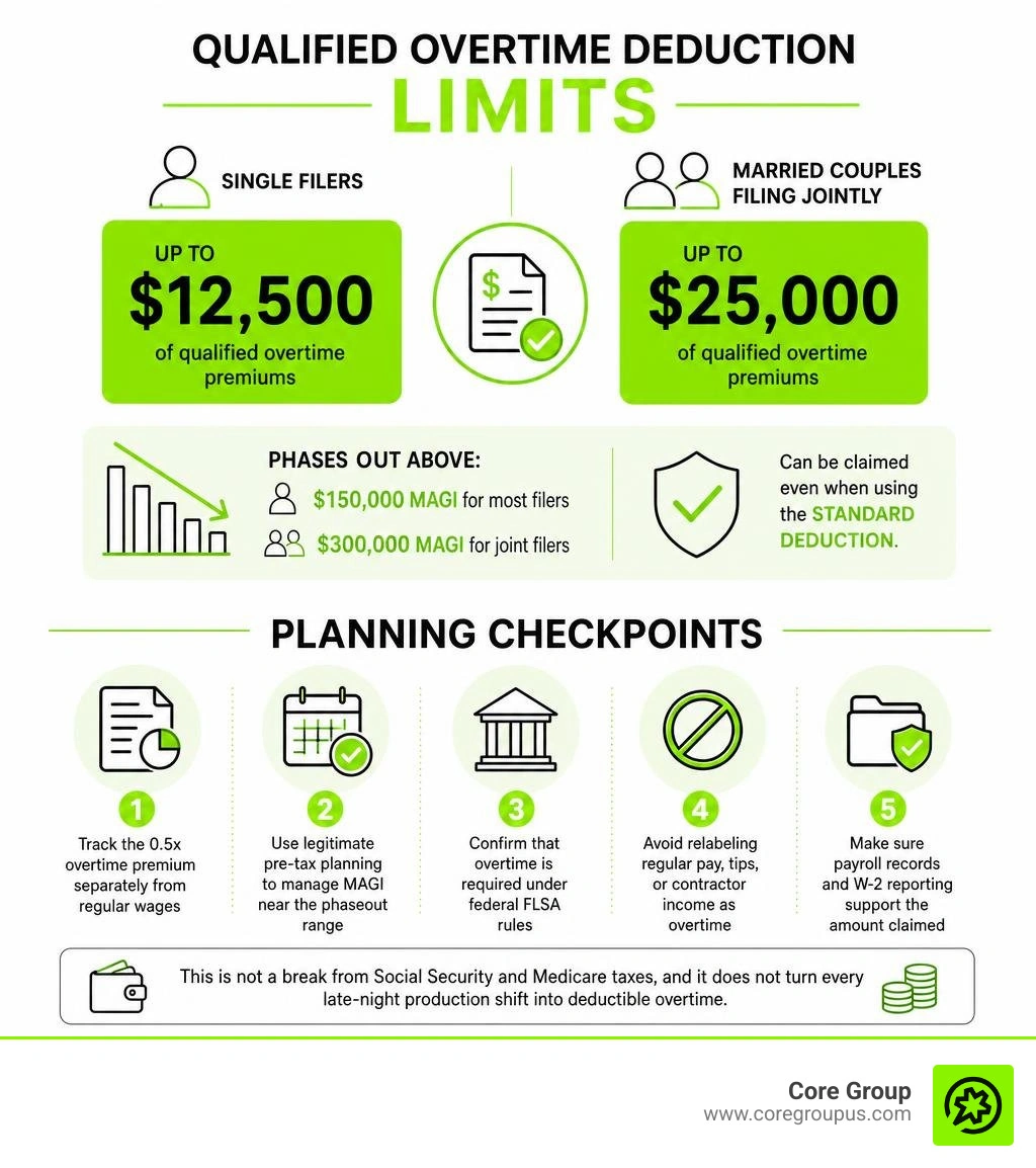 Qualified overtime deduction limits and planning checkpoints infographic