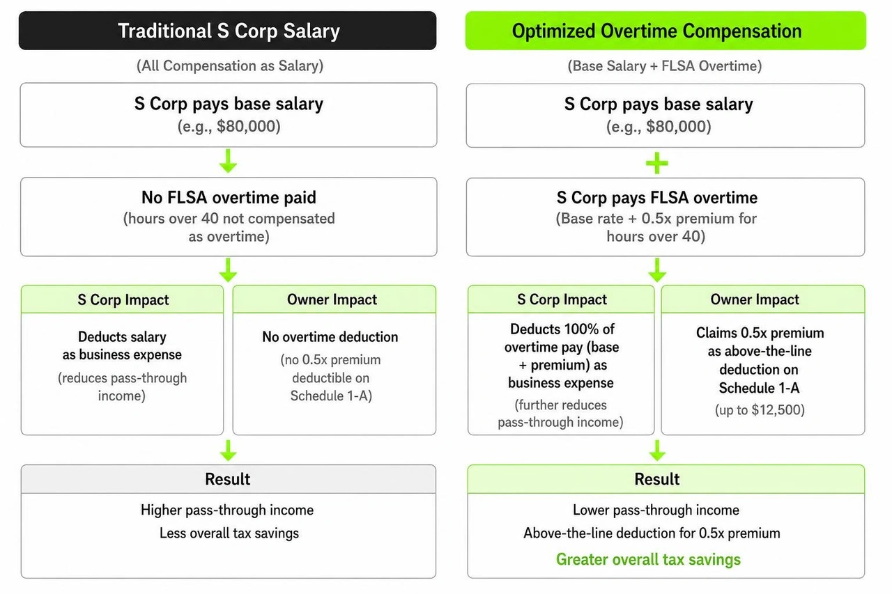 Comparison of traditional S Corp salary versus optimized overtime compensation