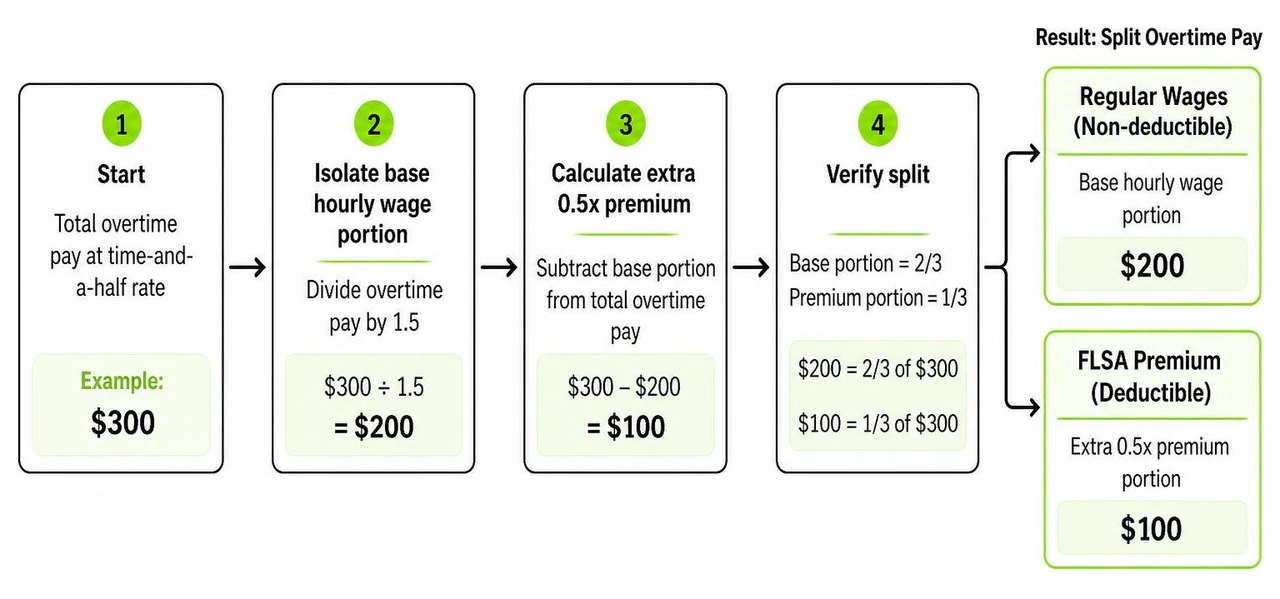 Flowchart of isolating regular hourly wages versus the half-time FLSA premium