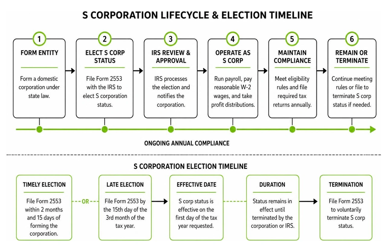 S corporation lifecycle and election timeline S corporation lifecycle and election timeline