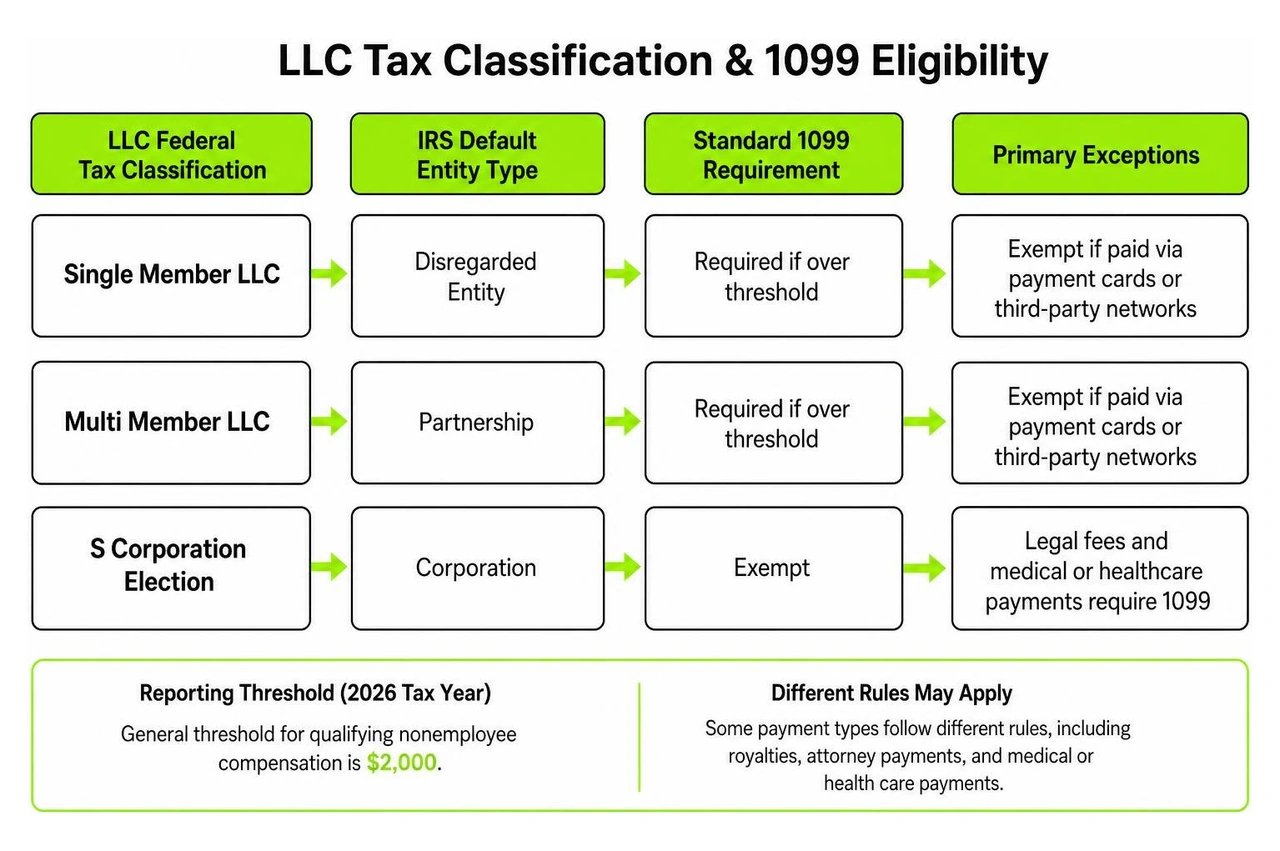 Diagram comparing LLC tax classifications and 1099 eligibility Diagram comparing LLC tax classifications and 1099 eligibility