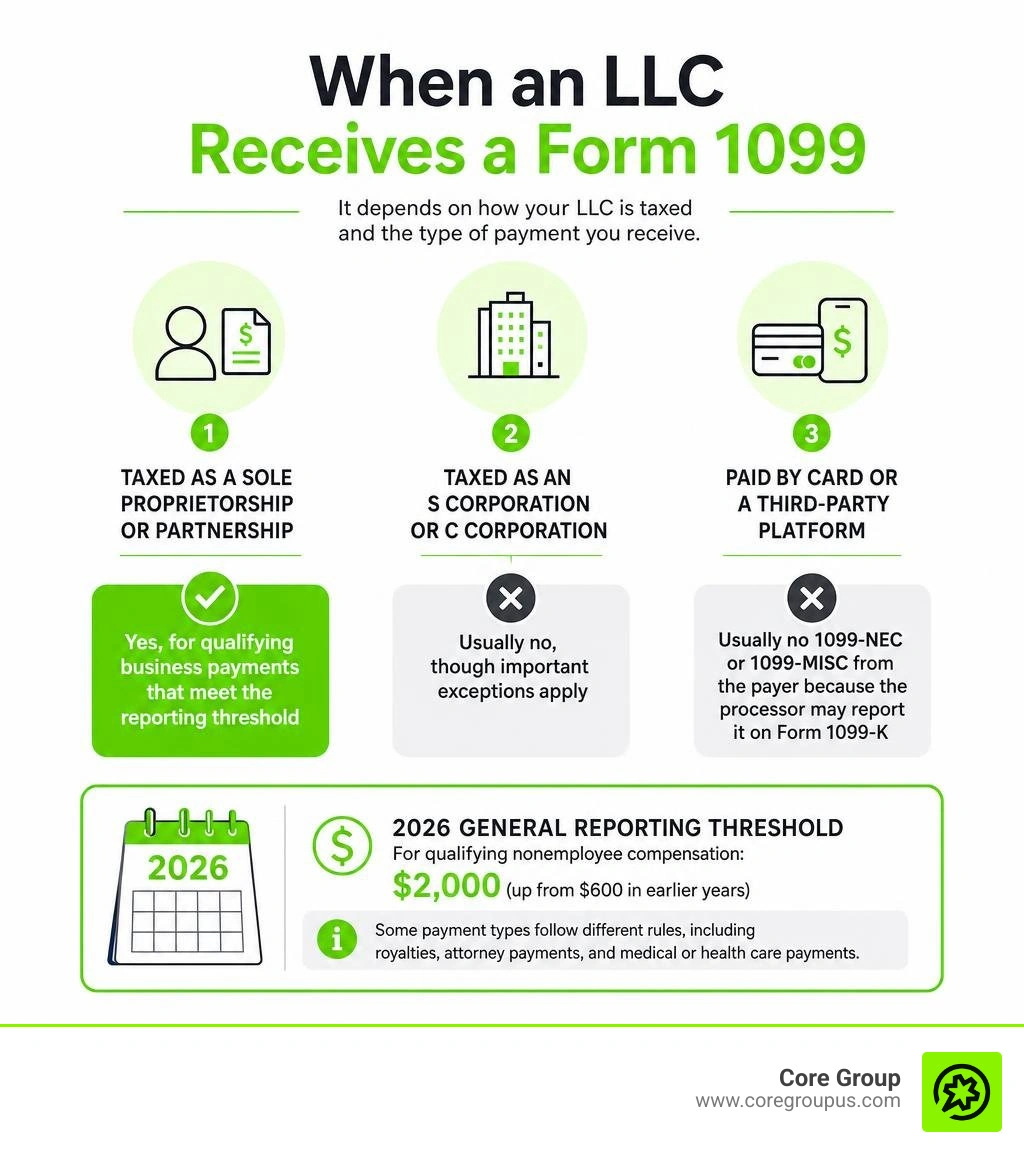 Infographic showing when an LLC receives a Form 1099 infographic Infographic showing when an LLC receives a Form 1099 infographic