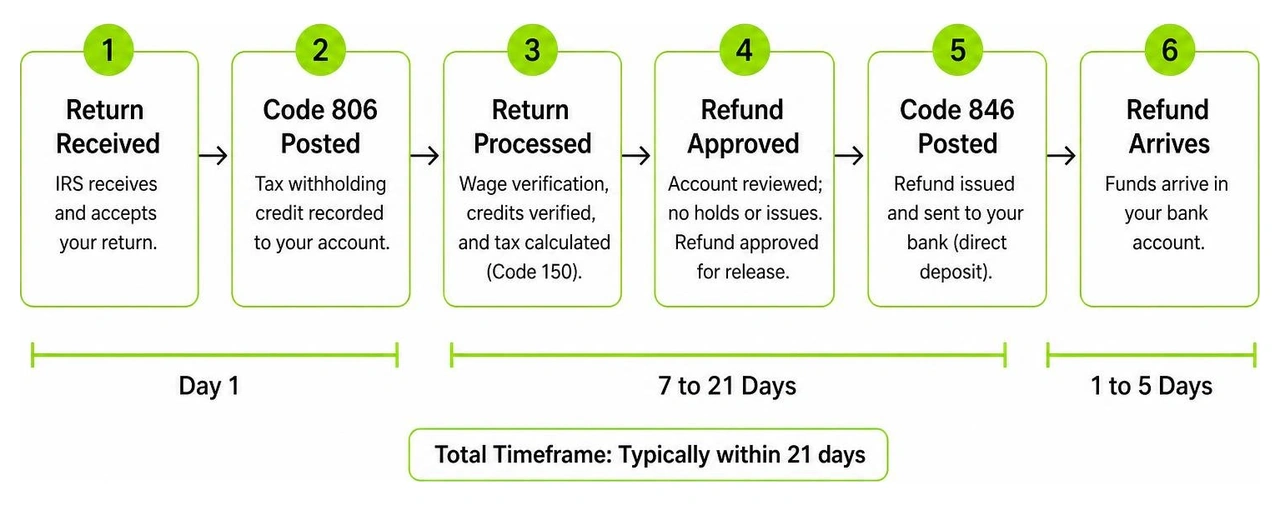Processing timeline steps from IRS return receipt to direct deposit arrival Processing timeline steps from IRS return receipt to direct deposit arrival