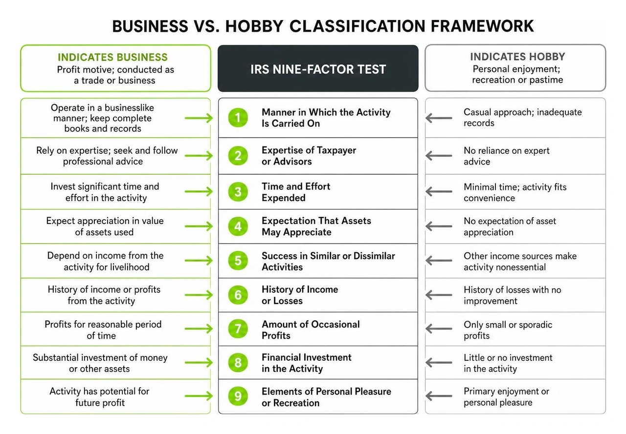 Business versus hobby classification framework Business versus hobby classification framework
