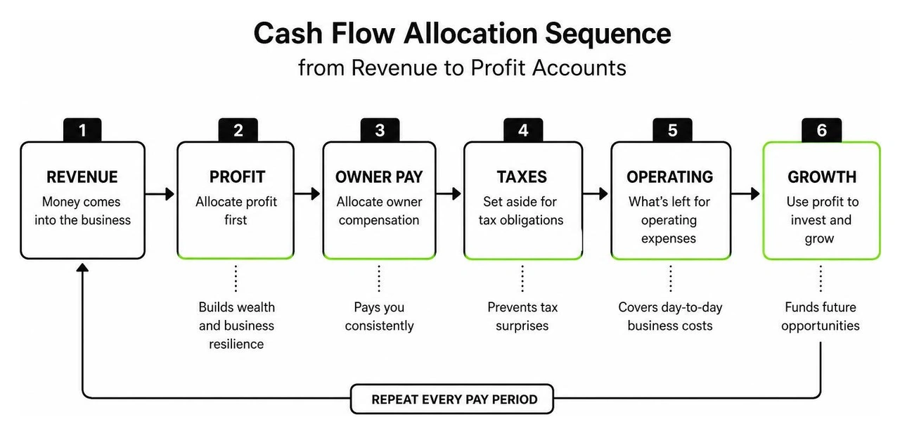 Cash flow allocation sequence from revenue to profit accounts Cash flow allocation sequence from revenue to profit accounts