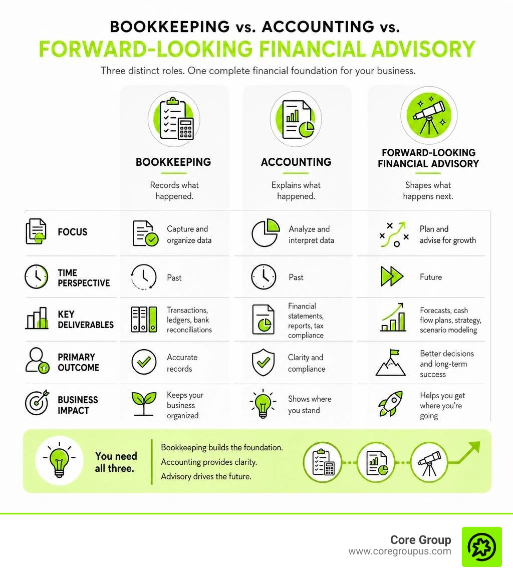 infographic showing key differences between bookkeeping, accounting, and forward-looking financial advisory infographic infographic showing key differences between bookkeeping, accounting, and forward-looking financial advisory infographic