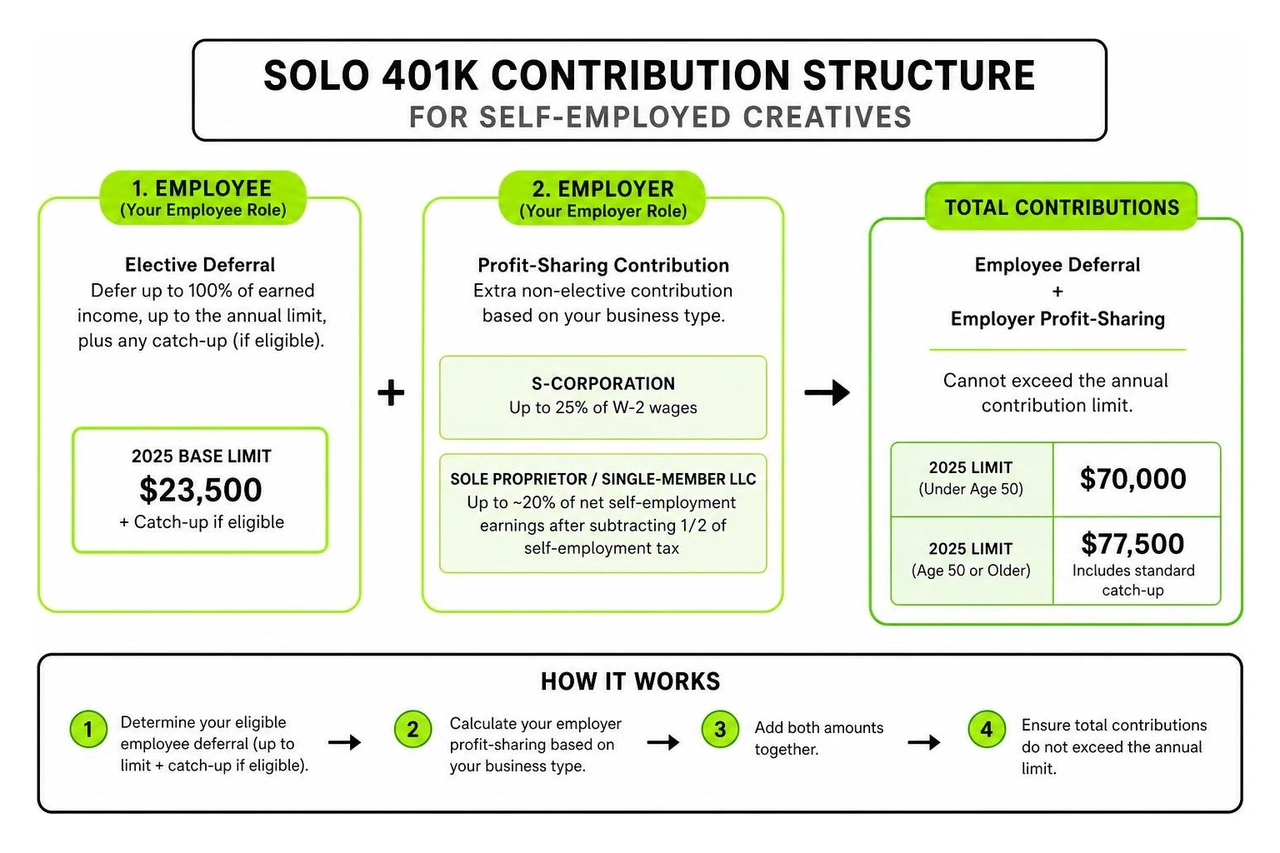 Solo 401k contribution structure for self-employed creatives Solo 401k contribution structure for self-employed creatives