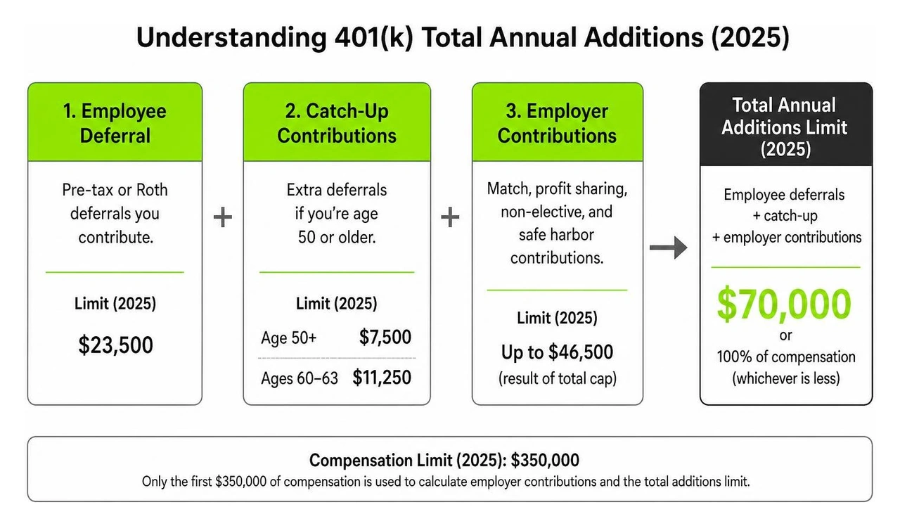 Understanding 401k total annual additions Understanding 401k total annual additions