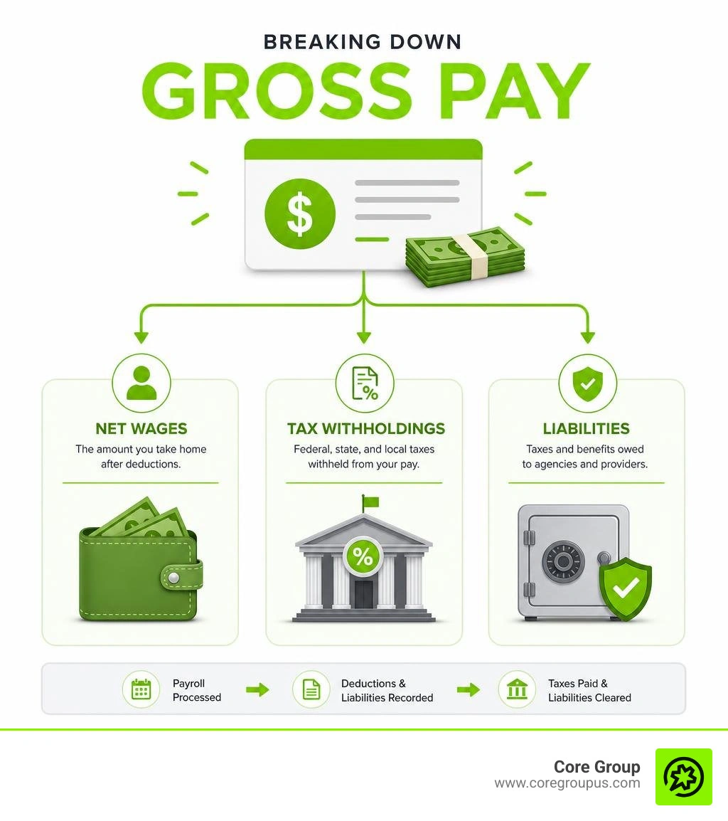 Infographic breaking down gross pay into net wages, tax withholdings, and liabilities infographic Infographic breaking down gross pay into net wages, tax withholdings, and liabilities infographic