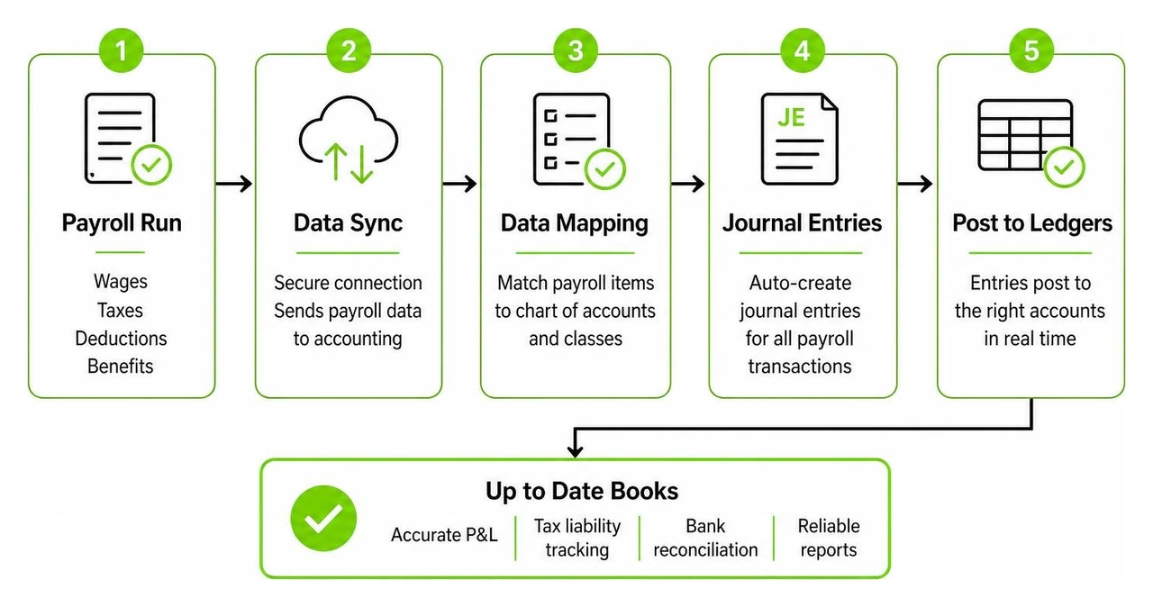 Process flow of automated payroll sync into QuickBooks ledgers Process flow of automated payroll sync into QuickBooks ledgers