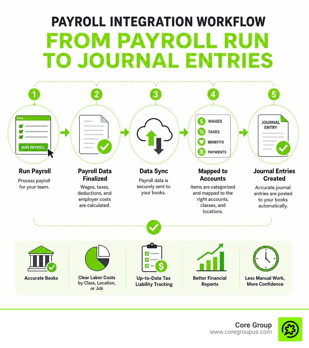 Payroll integration workflow from payroll run to QuickBooks journal entries infographic Payroll integration workflow from payroll run to QuickBooks journal entries infographic