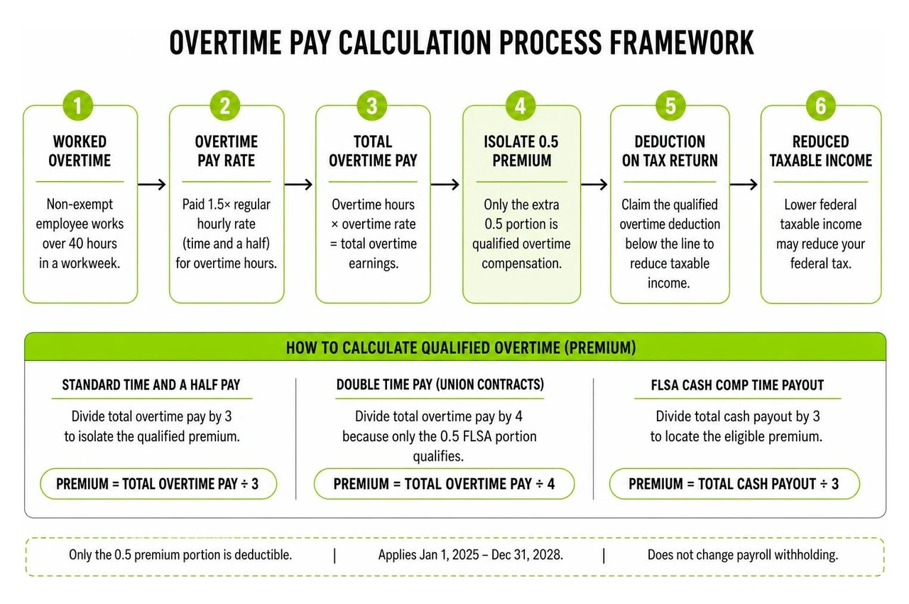 Overtime pay calculation process framework