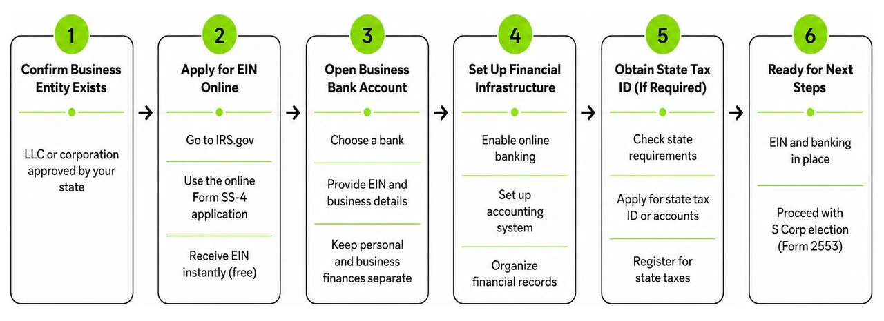 Sequence of actions to obtain an EIN and set up financial infrastructure Sequence of actions to obtain an EIN and set up financial infrastructure