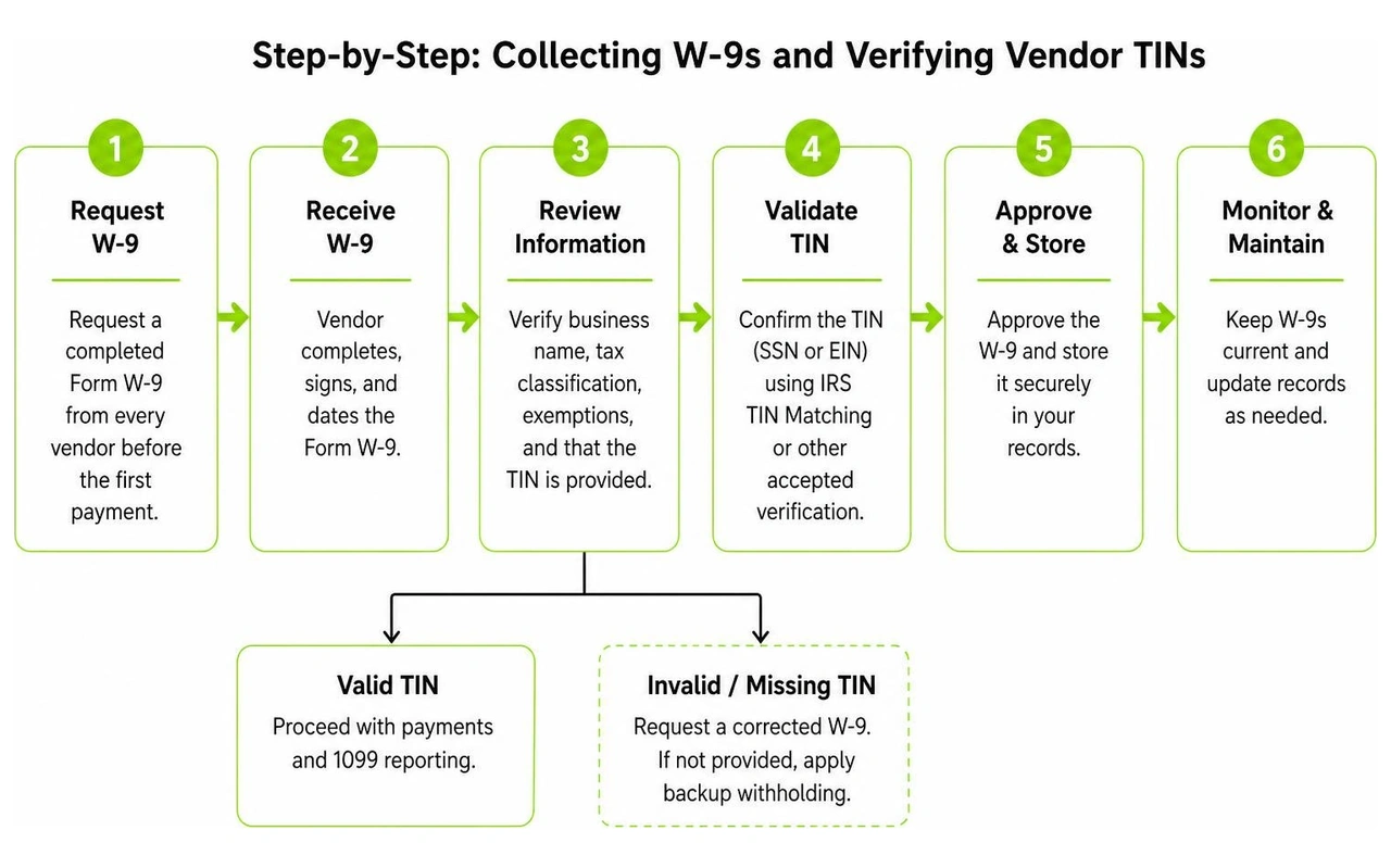 Step-by-step workflow diagram for collecting W-9s and verifying vendor TINs