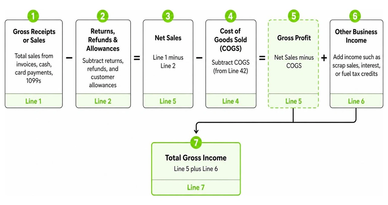 income to gross profit calculation steps
