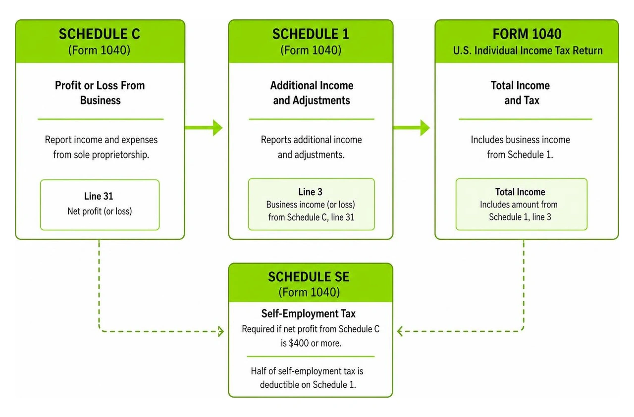 Schedule C integration with Form 1040 and Schedule SE