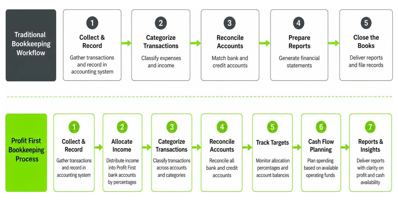 Comparison of traditional bookkeeping workflow versus Profit First bookkeeping process Comparison of traditional bookkeeping workflow versus Profit First bookkeeping process