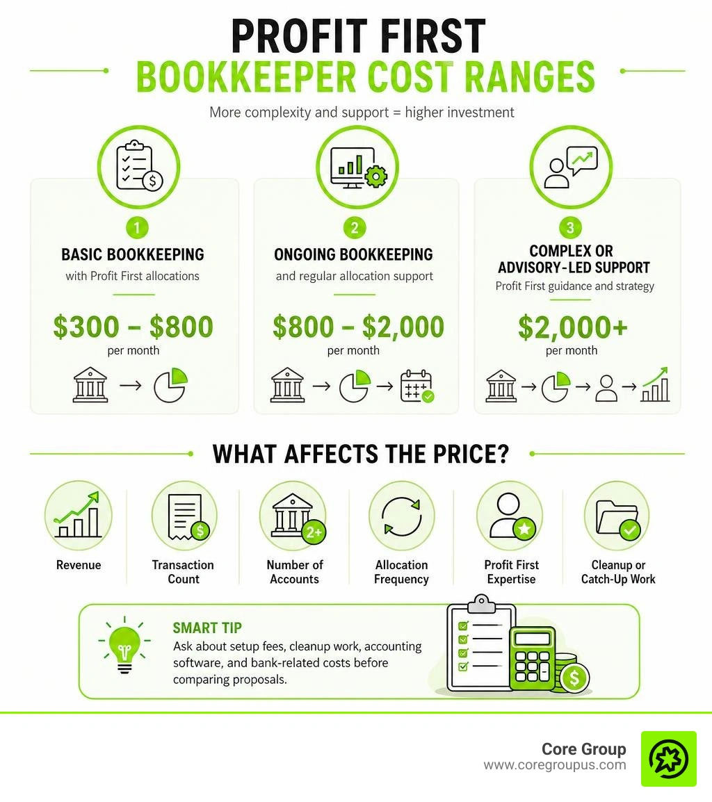 Profit First bookkeeping cost ranges and pricing factors infographic Profit First bookkeeping cost ranges and pricing factors infographic