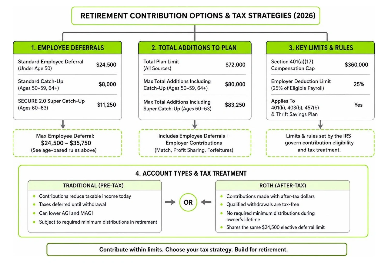 flowchart of retirement contribution options and tax strategies flowchart of retirement contribution options and tax strategies