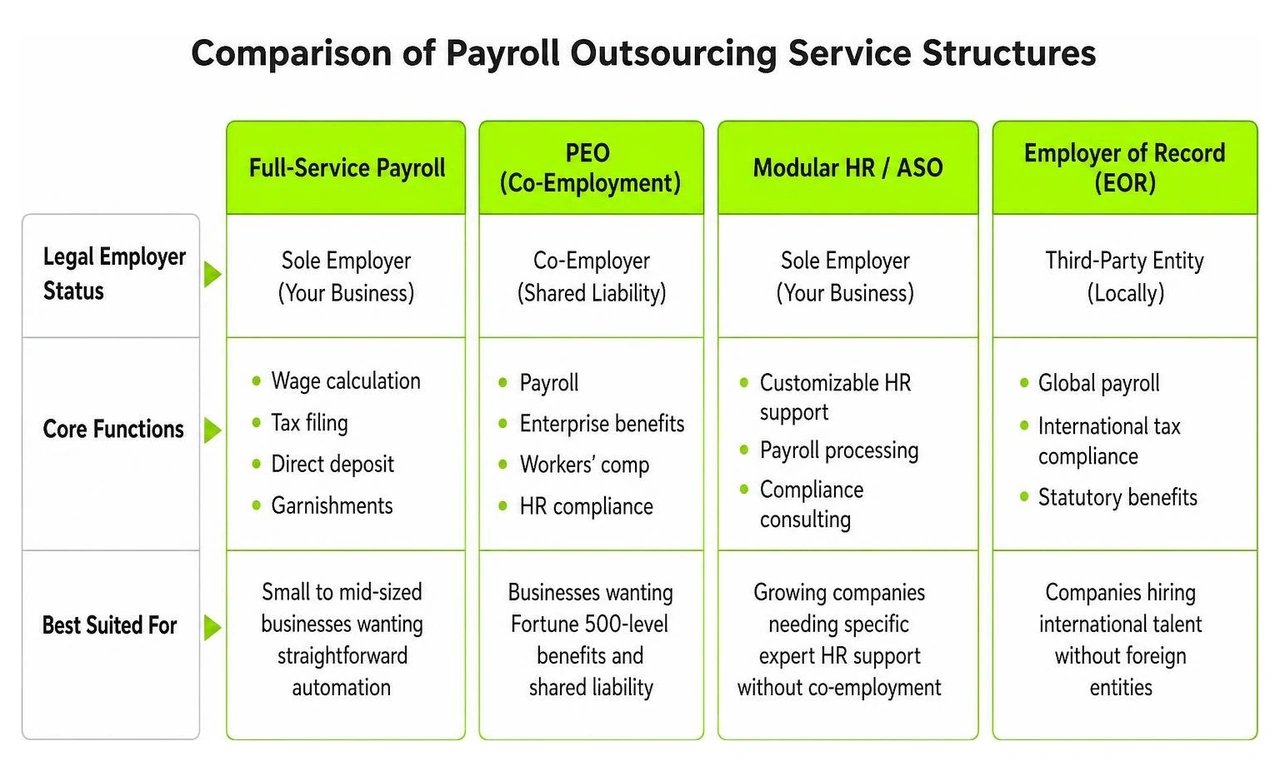 Comparison diagram of payroll outsourcing service structures